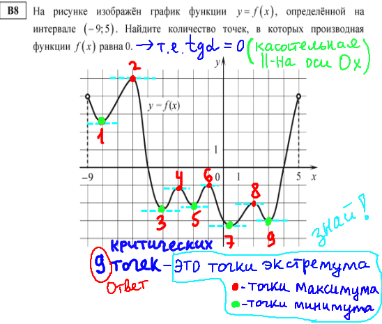 Математика ЕГЭ 2014 - решение задачи B8 - производная